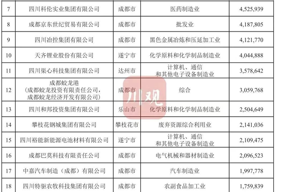 连续四年上榜 6008集团官方网站投资位列2023四川民营企业100强23位